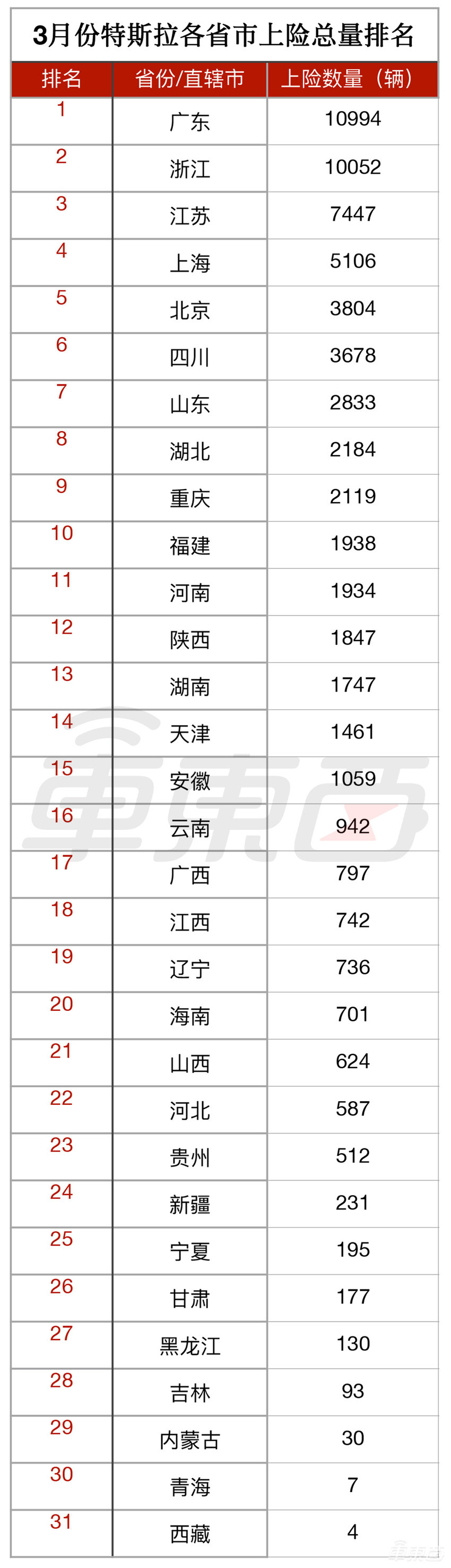 特斯拉都卖哪了？