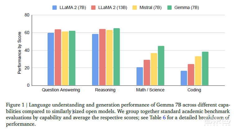 谷歌再放核弹!开源最强大模型Gemini技术,碾压Llama 2,一月三大招硬刚OpenAI