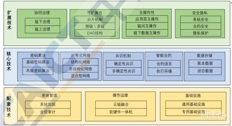 区块链2020白皮书:资本回归理性,金融、互联网、物流抢着用 | 智东西内参