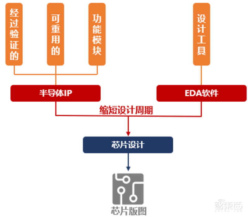 揭秘半导体IP产业，易被忽略的芯片制造重要环节，构建芯片大厦的“砖瓦” | 芯东西内参