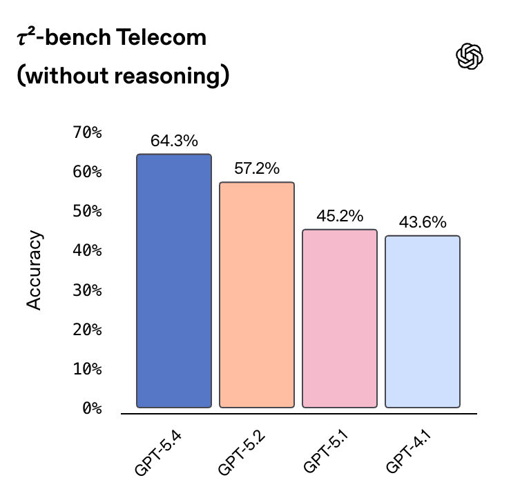 GPT-5.4深夜登场！能操控电脑，编程超Opus 4.6，开发者直呼“离谱”