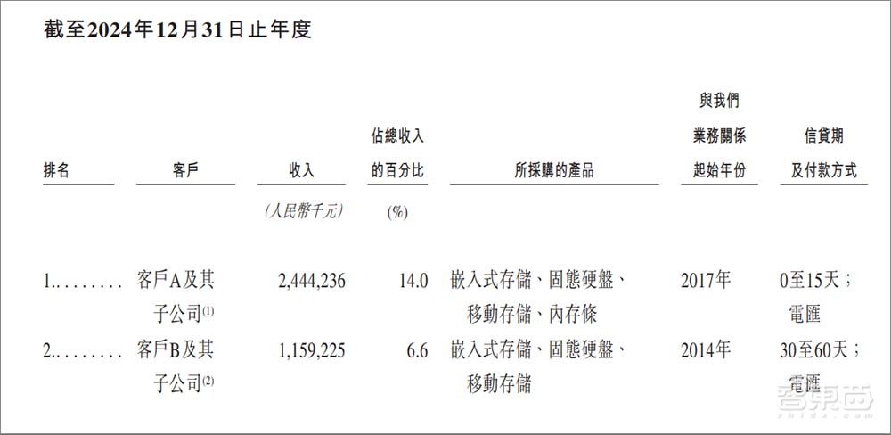 深圳存储芯片龙头冲刺港交所!市值近400亿,供货四大手机巨头
