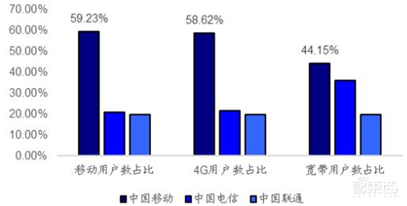 三大运营商对比全球同行：提速降费下仍然发展迅猛 | 智东西内参