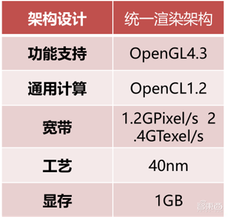 GPU深度报告，三大巨头，十四个国内玩家一文看懂 | 智东西内参