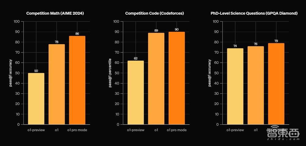 最强OpenAI o1深夜发布!至尊版套餐每月1450元,支持无限次访问