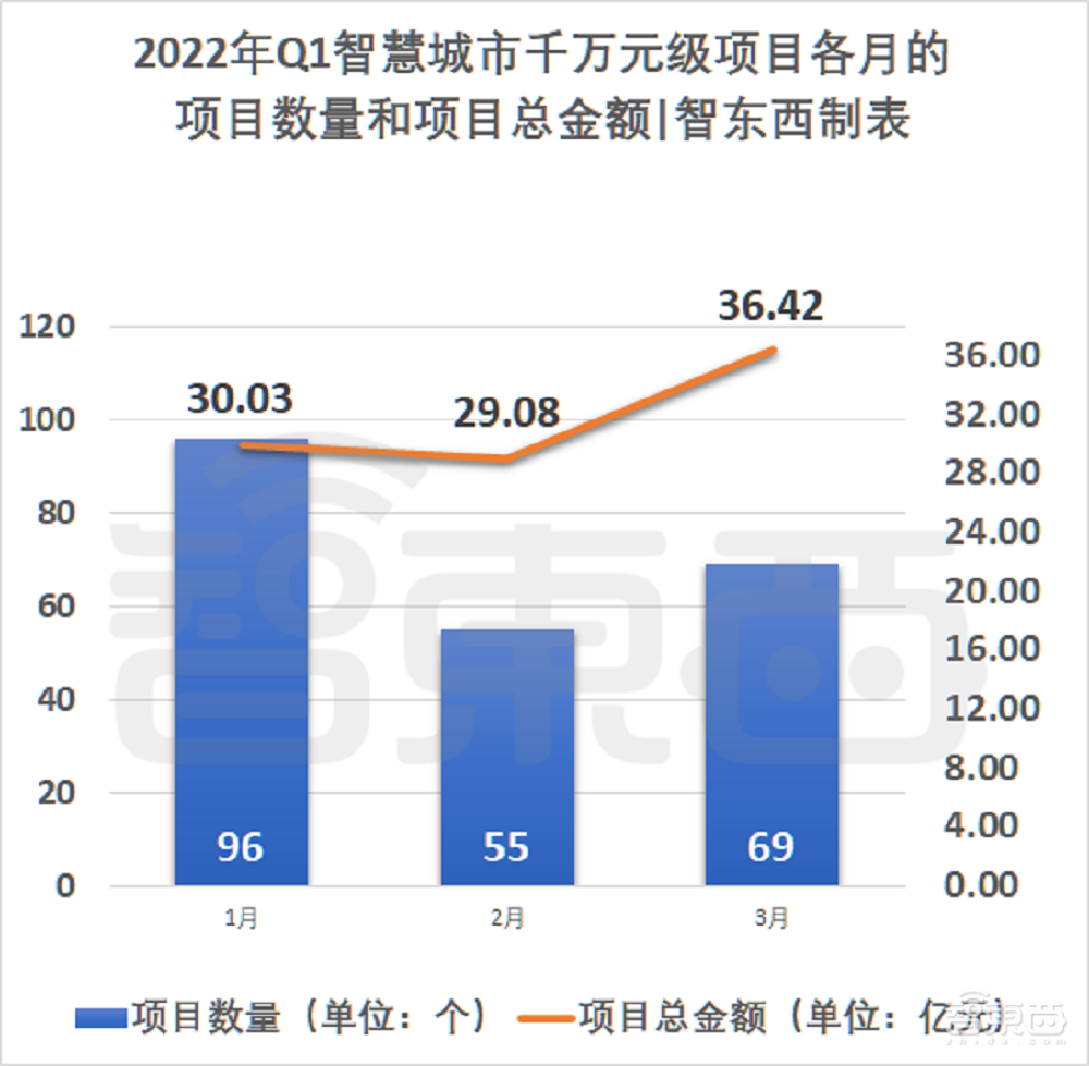 超200个智慧城市大单起底!三大运营商吃饱,华为隐身?