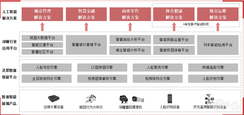 又一AI创企冲科创板!格灵深瞳IPO解读,拟募资10亿元