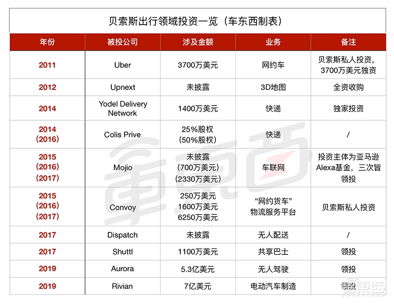 玩火箭投优步买无人车!贝索斯10年投出隐秘出行帝国