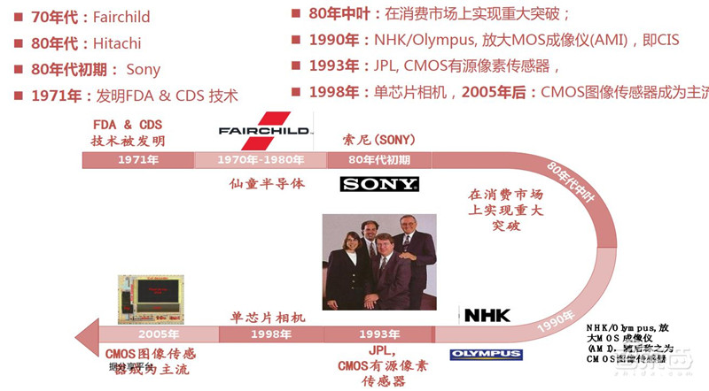 揭秘摄像头之芯!无所不在的计算机视觉之源,一文看懂CMOS【附下载】| 智东西内参