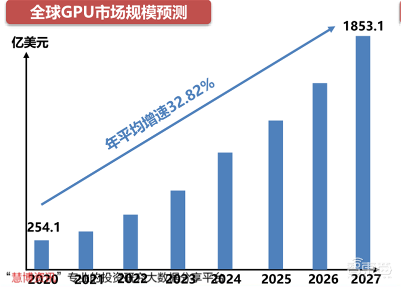 GPU深度报告,三大巨头,十四个国内玩家一文看懂 | 智东西内参