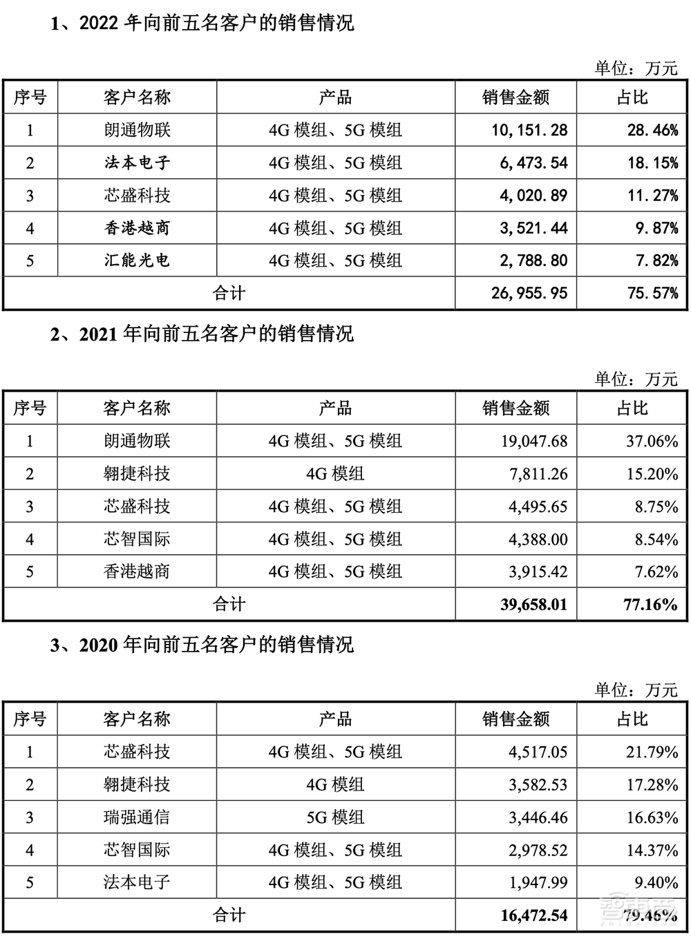 大基金二期参投，广州冲出一家射频芯片IPO！