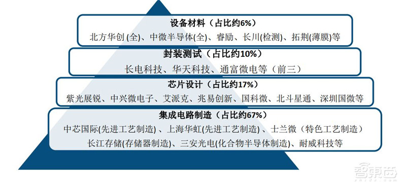 深度:国产半导体腾飞机遇来临 !总投资已超5000亿【附下载】| 智东西内参