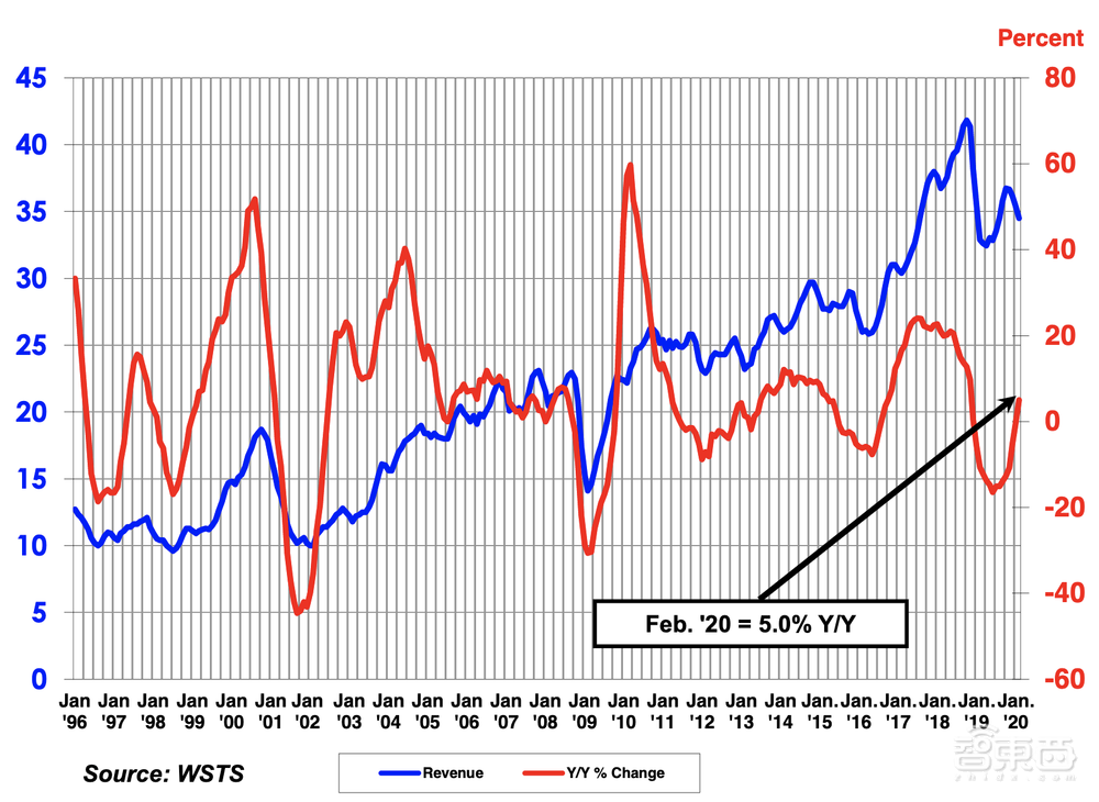 SIA：2月中国半导体销售额同比增长5.5%，超过全球整体增幅