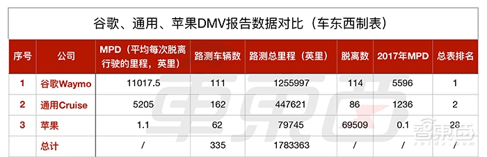 全球48家自动驾驶公司这些问题搞不定!苹果与谷歌差距1万倍?