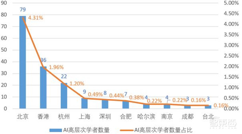 清华AI人才报告:AI专业高校两年翻四倍,计算机视觉、智能语音最缺人 | 智东西内参