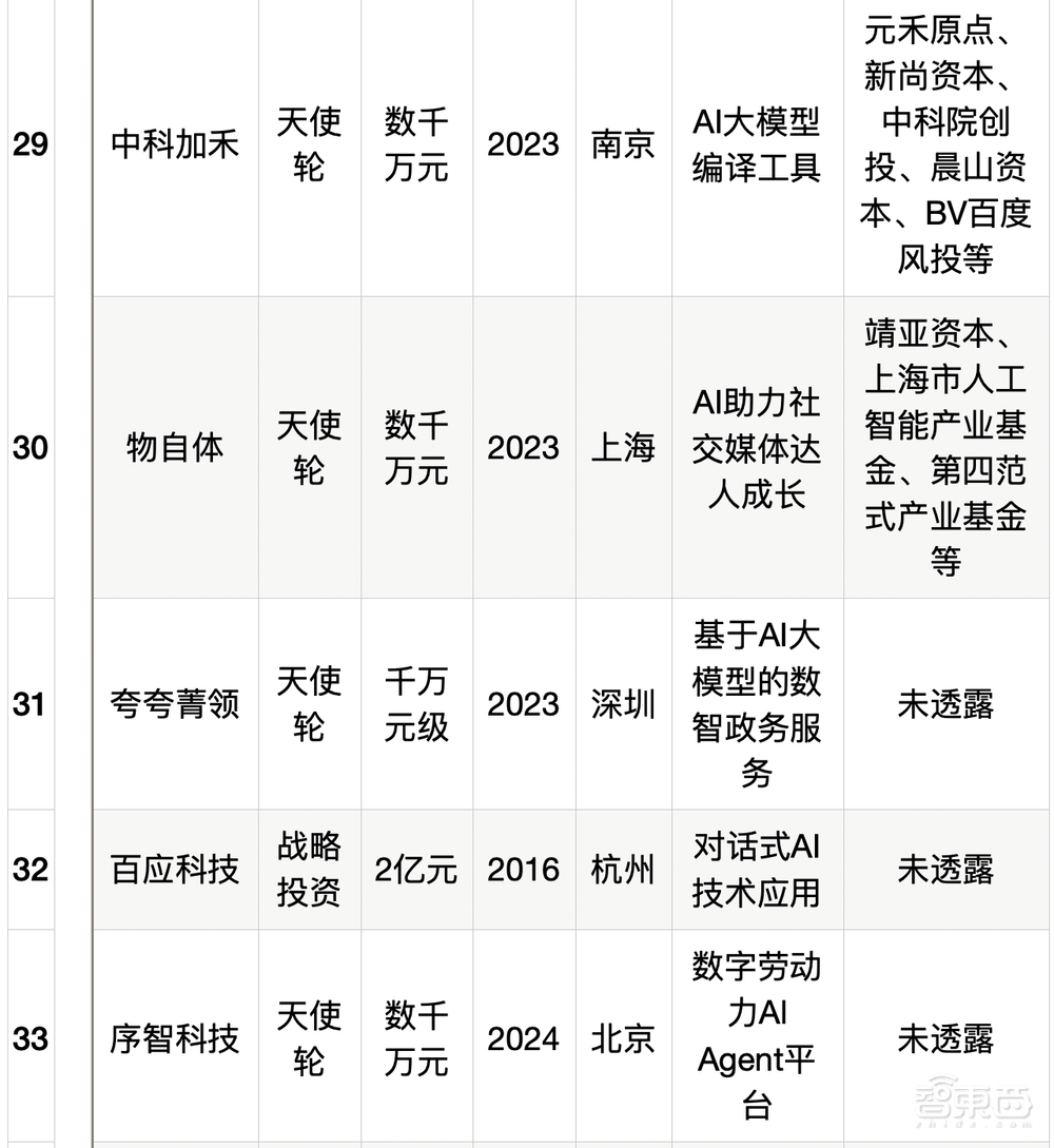 大模型热钱汹涌：半年百个亿级融资，最高超500亿元