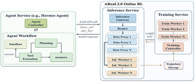 开源强化学习训练系统AReaL 2.0发布，面向下一代智能体应用升级强化学习基础设施