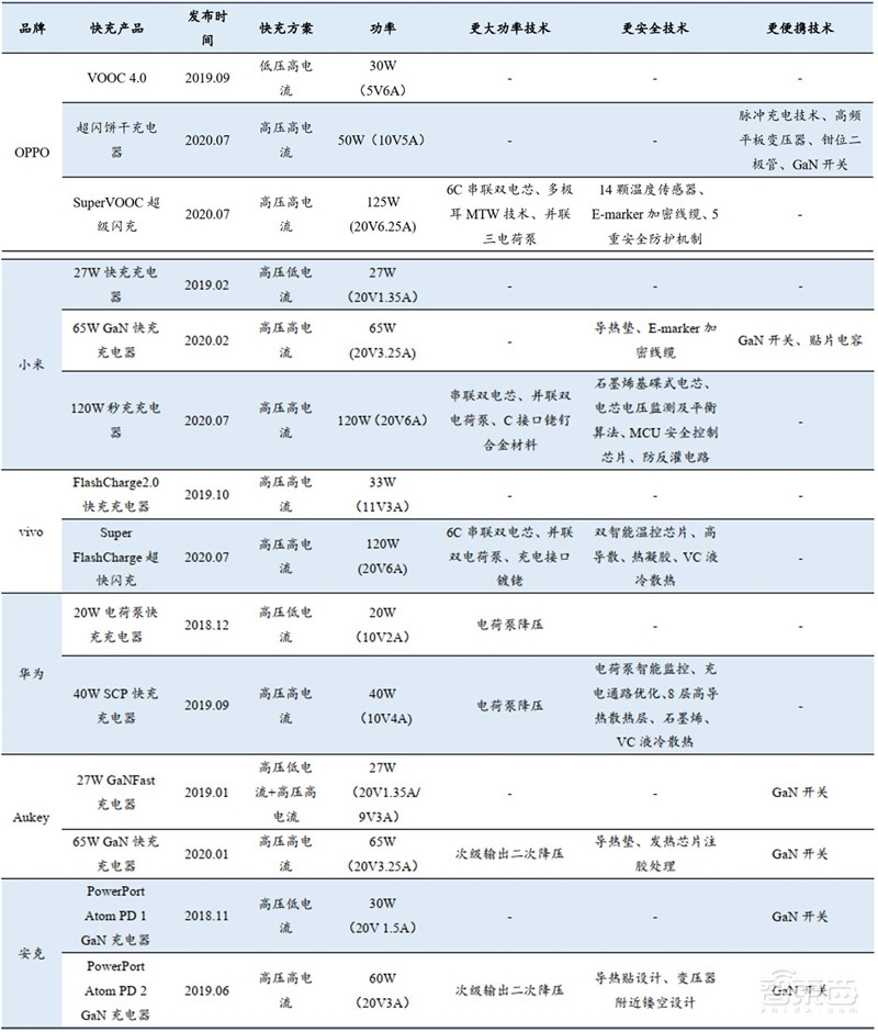 揭秘手机快充行业!百瓦快充终结五福一安,中国厂商立功 | 智东西内参