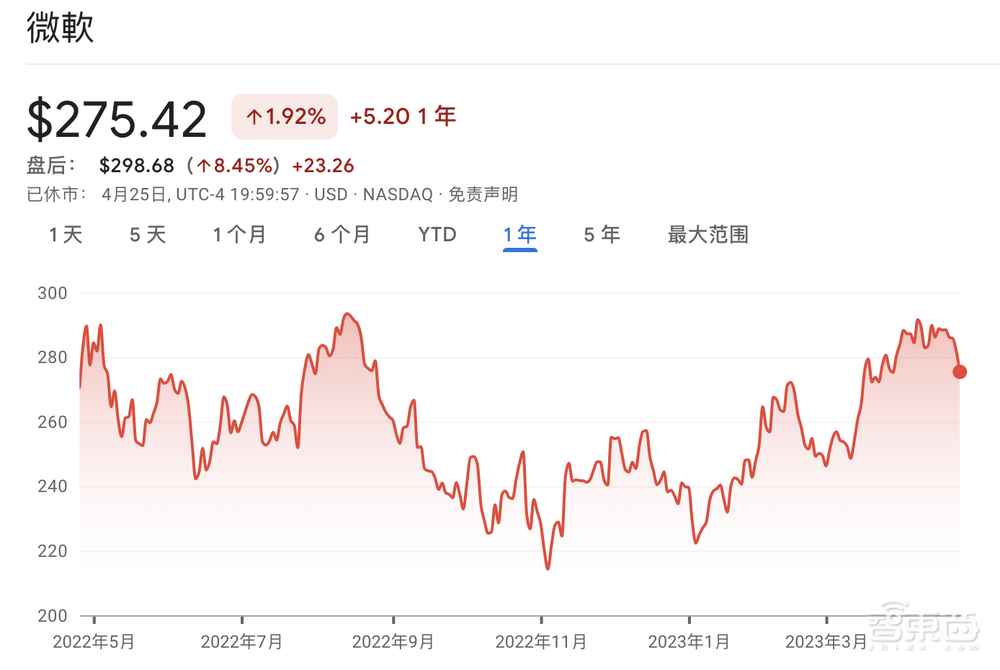 接入ChatGPT后微软首份成绩单!智能云、Bing、Office杀疯了