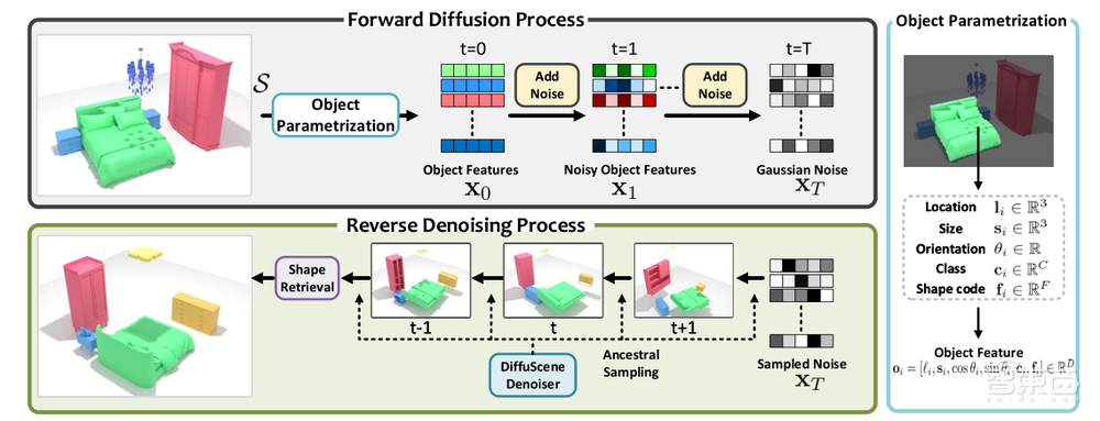 基于去噪扩散模型的三维室内场景生成 | 智猩猩AI新青年讲座预告