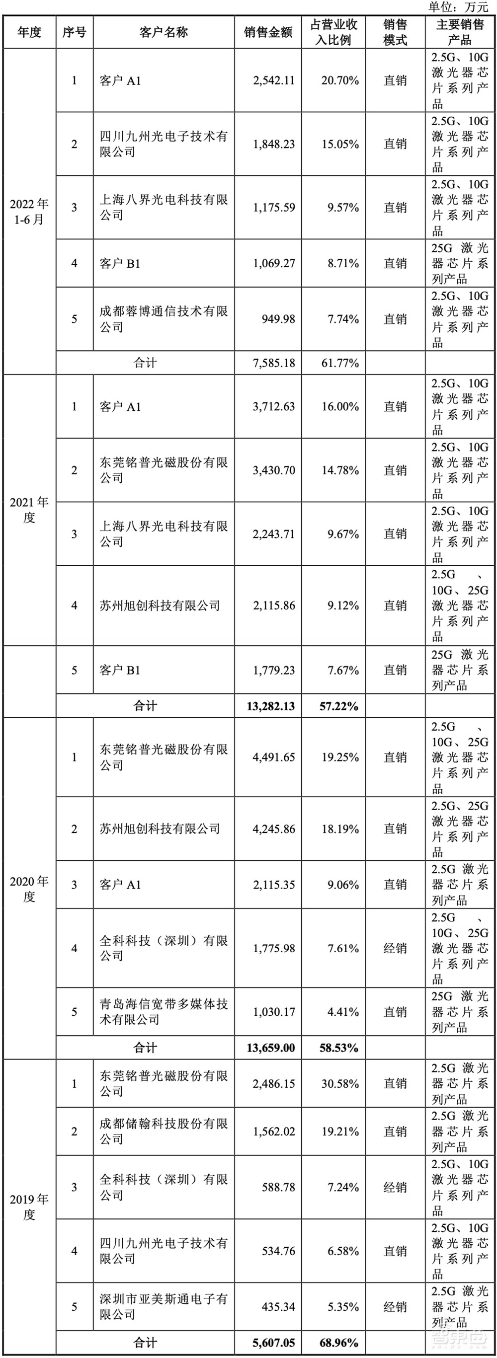华为哈勃持股,光芯片细分龙头上市!