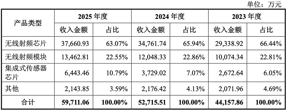 国内第一!深圳通信芯片“小巨人”冲刺IPO,拟募资22亿