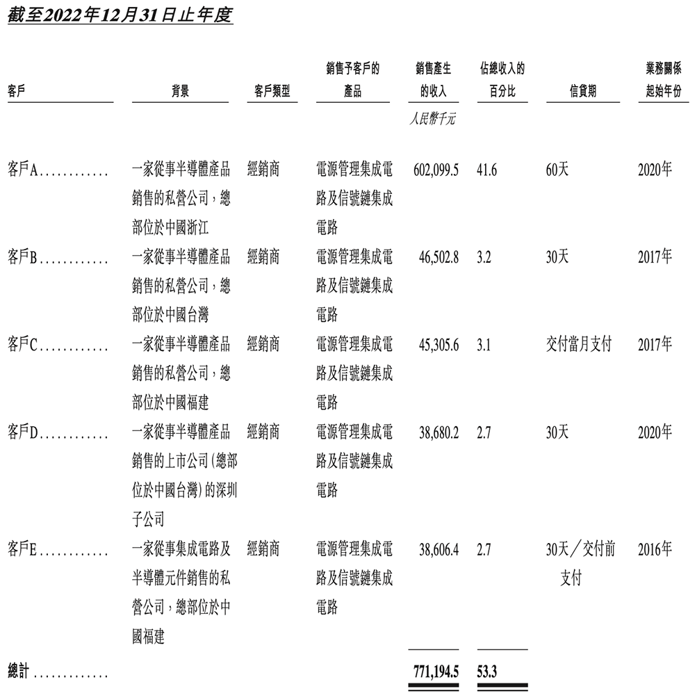 浙江芯片企業(yè)沖刺港交所！市值140億，華為、中芯國(guó)際都投了