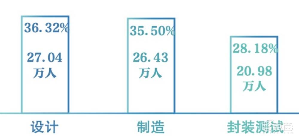 两岸半导体人才荒：台湾每月缺2.7万人，大陆薪水涨幅更大