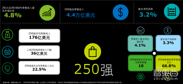 德勤全球零售报告:250强圈下4.4万亿美元市场 解密四大趋势【附下载】| 智东西内参