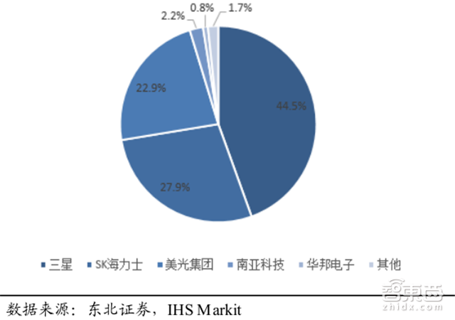 一文看懂暴涨的全球内存市场!比芯片卖得多【附下载】| 智东西内参