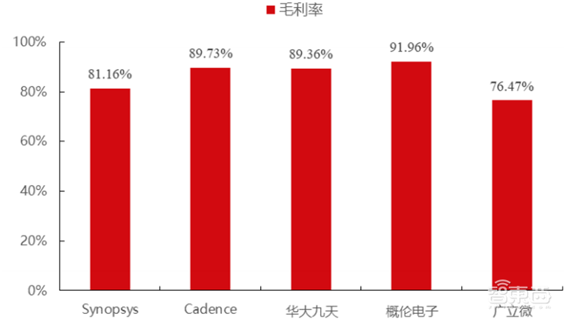 揭秘EDA行业!芯片产业基石,国产EDA迎爆发机遇 | 芯东西内参