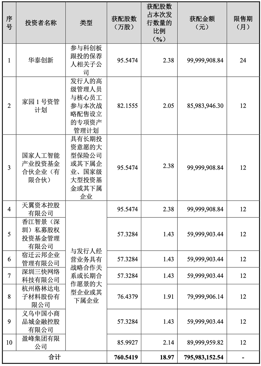 科创板“国产GPU第二股”上市!暴涨569%