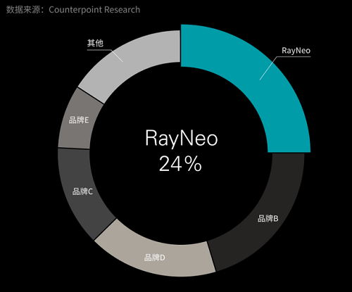 融資超10億！AI眼鏡企業(yè)開年官宣：移動(dòng)聯(lián)通都投了