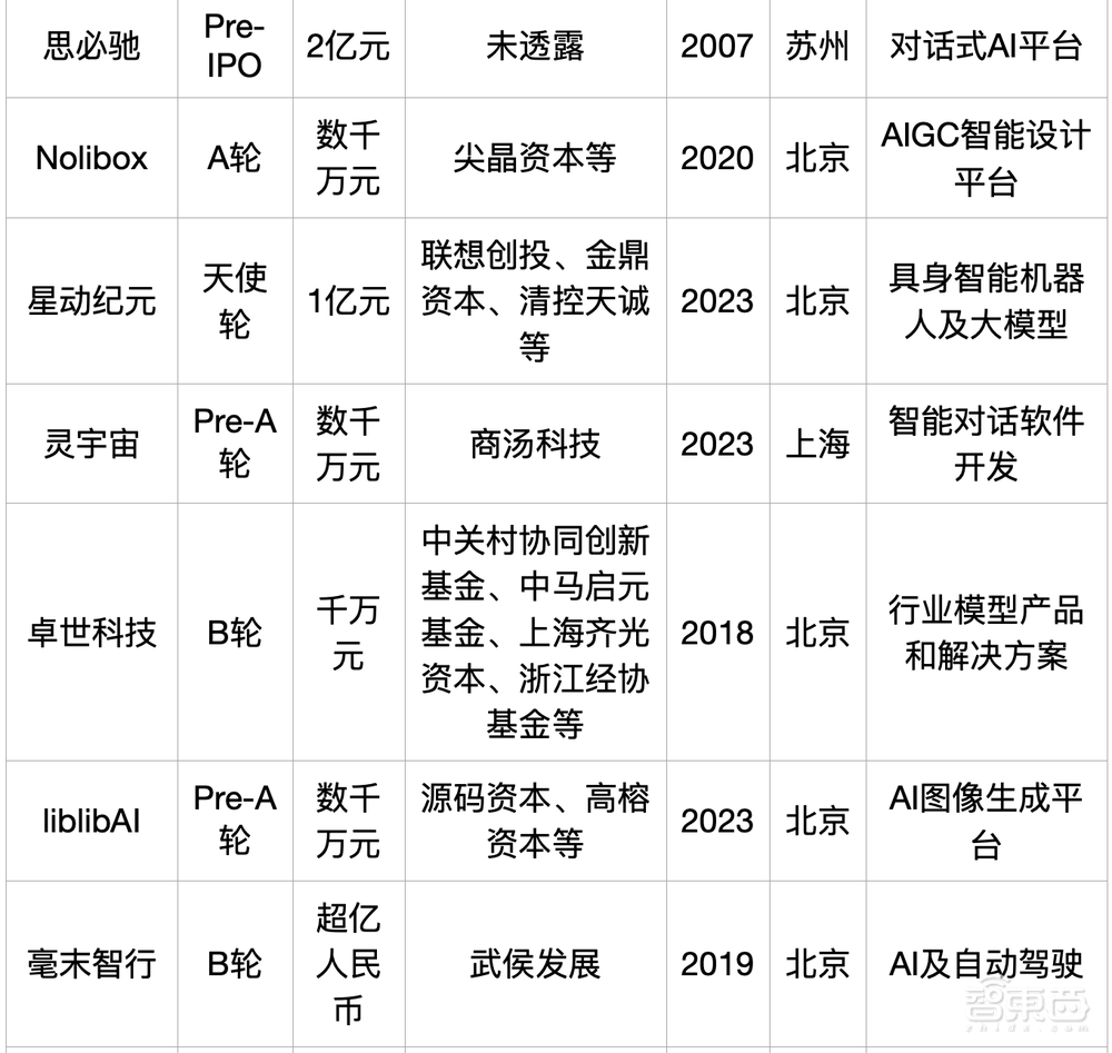 大模型热钱汹涌：半年百个亿级融资，最高超500亿元