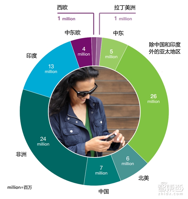 32P报告勾勒通信未来 连MWC也不能告诉你这些