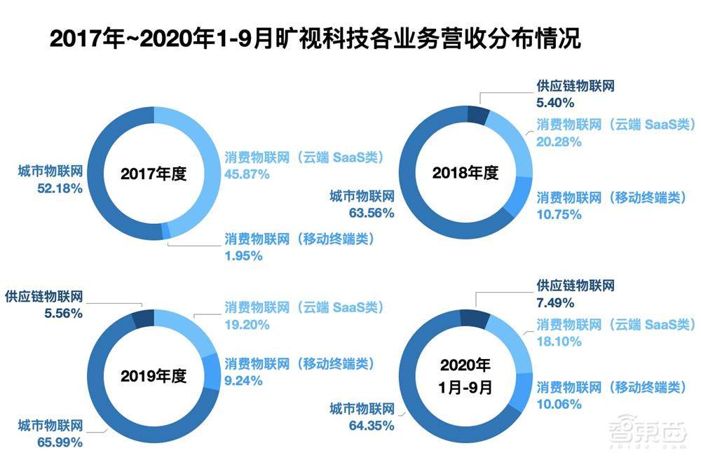AI独角兽旷视科技IPO获受理!创业十年成为最“硬”AI公司