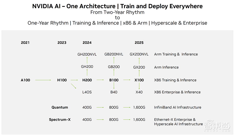 英伟达B200提前曝光：功耗达1000W