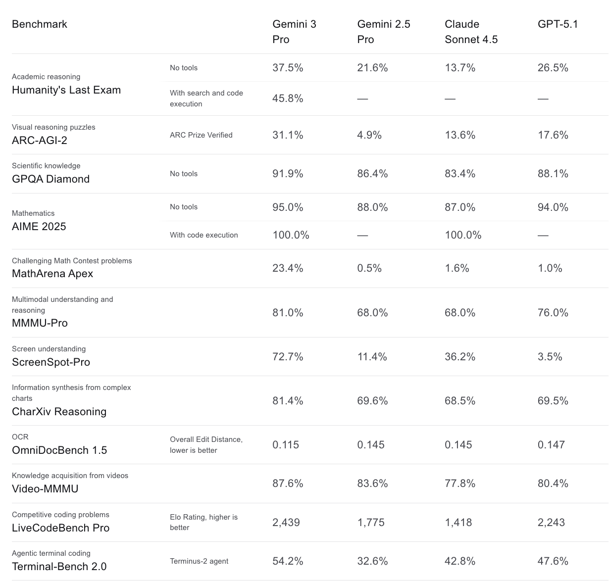 OpenAI内忧外患：模型+App表现被谷歌反超，万亿美元算力投入远超营收