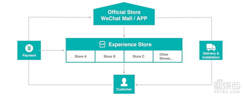 云米IPO大跃进:抱小米大腿、2年布35条产品线、挖美的墙角!