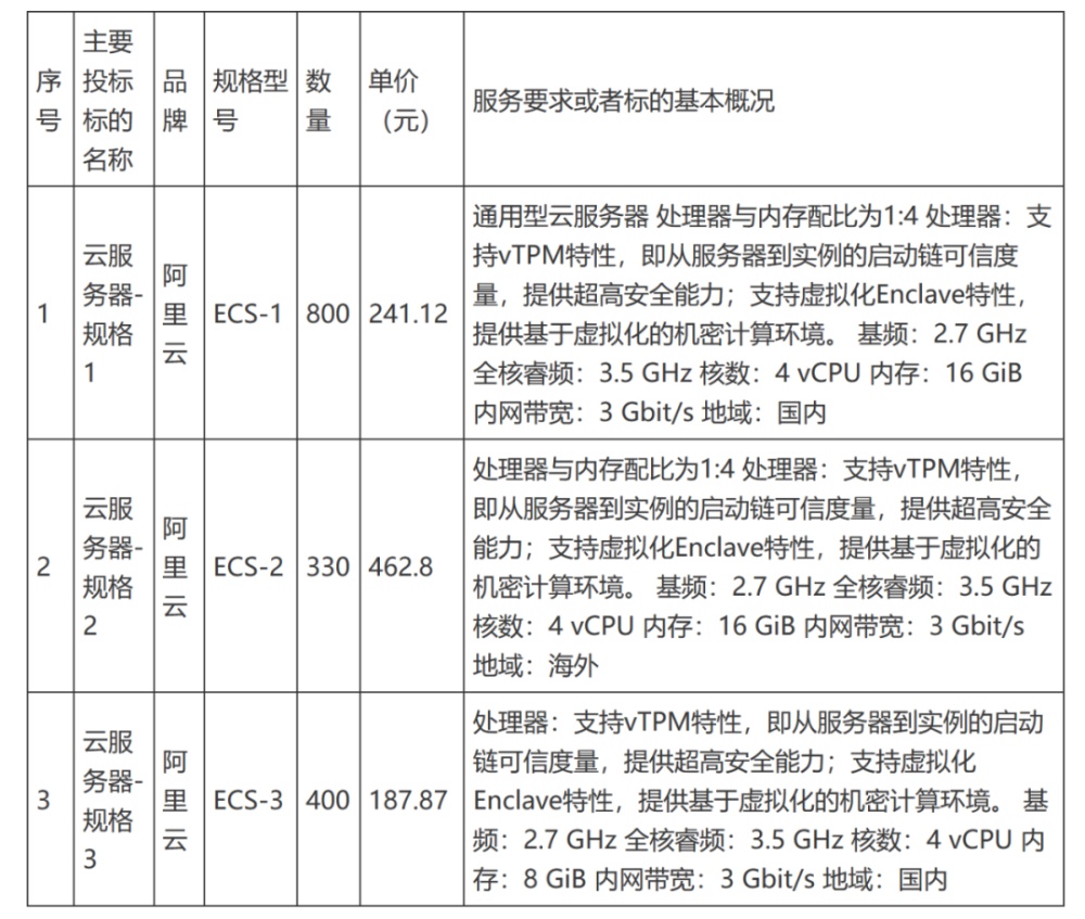 8988万!中国电信联手阿里云,拿下AI大单
