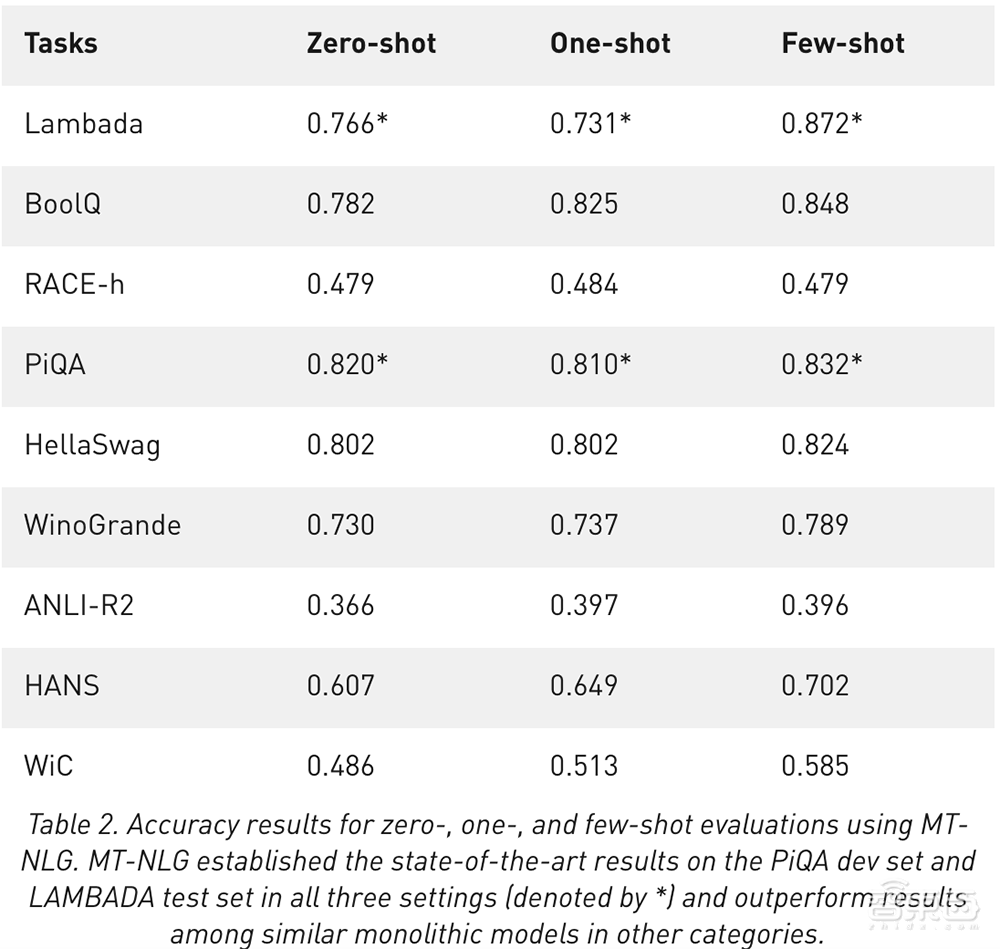 5300亿参数!微软英伟达推最大单体AI语言模型,由560台DGX A100训练