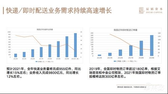 京东阿里美团为无人配送拼了！3年单车成本砍八成、投放或超万辆