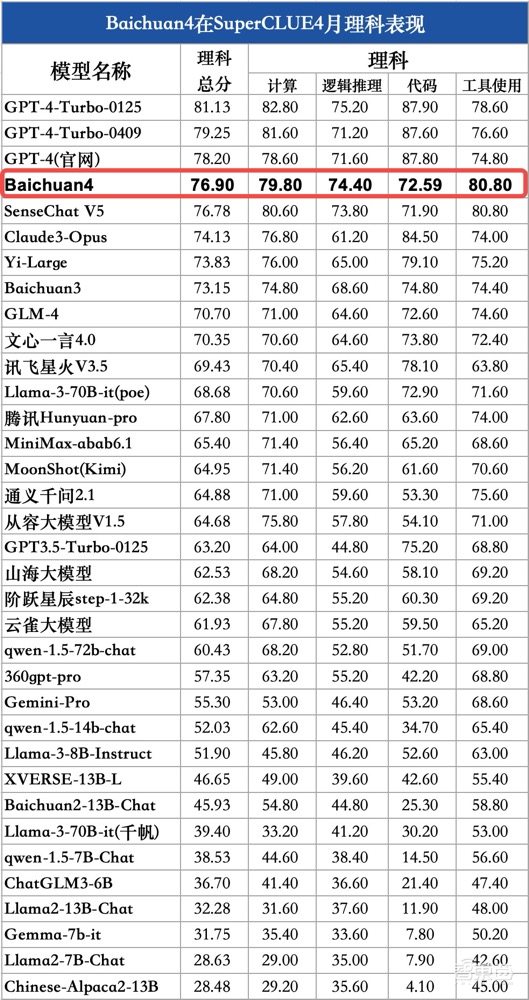 国产最强大模型易主!Baichuan 4霸榜SuperCLUE,击败GPT-4-Turbo,首款AI助手来了