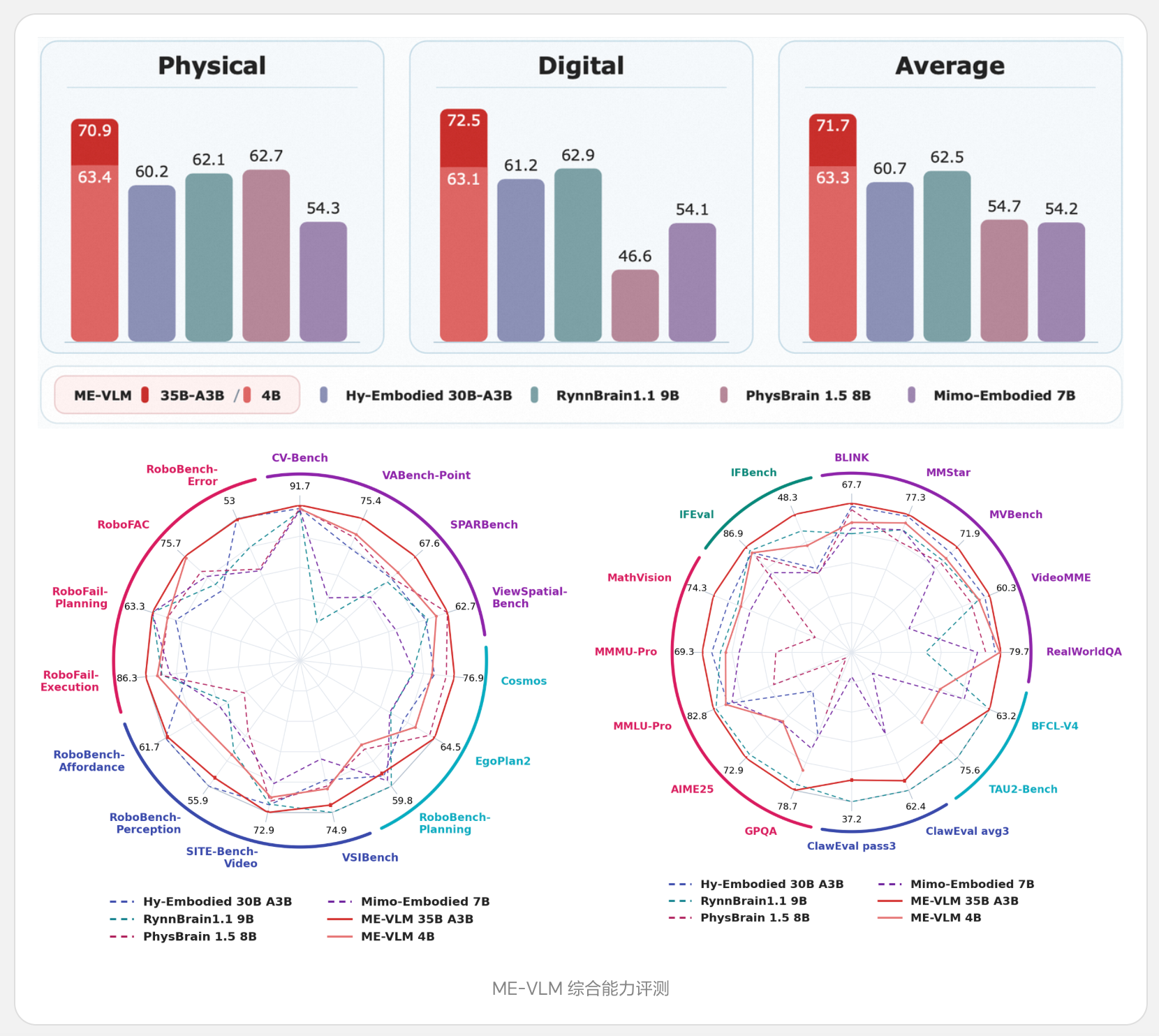 理想连发三大具身成果:智能系统ME-Brain-1.0、统一理解与生成模型ME-U0和视觉语言模型ME-VLM