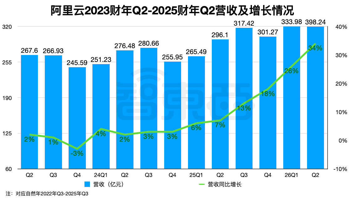 AI需求旺盛，阿里云收入激增34%！過去一年為AI未來豪擲1200億