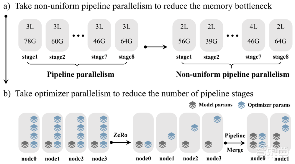 打通大模型训练任督二脉!国内首个千亿参数、全面开源大模型来了,还联手开发者共训