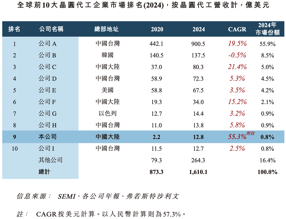 700亿,国产晶圆代工龙头冲刺港交所