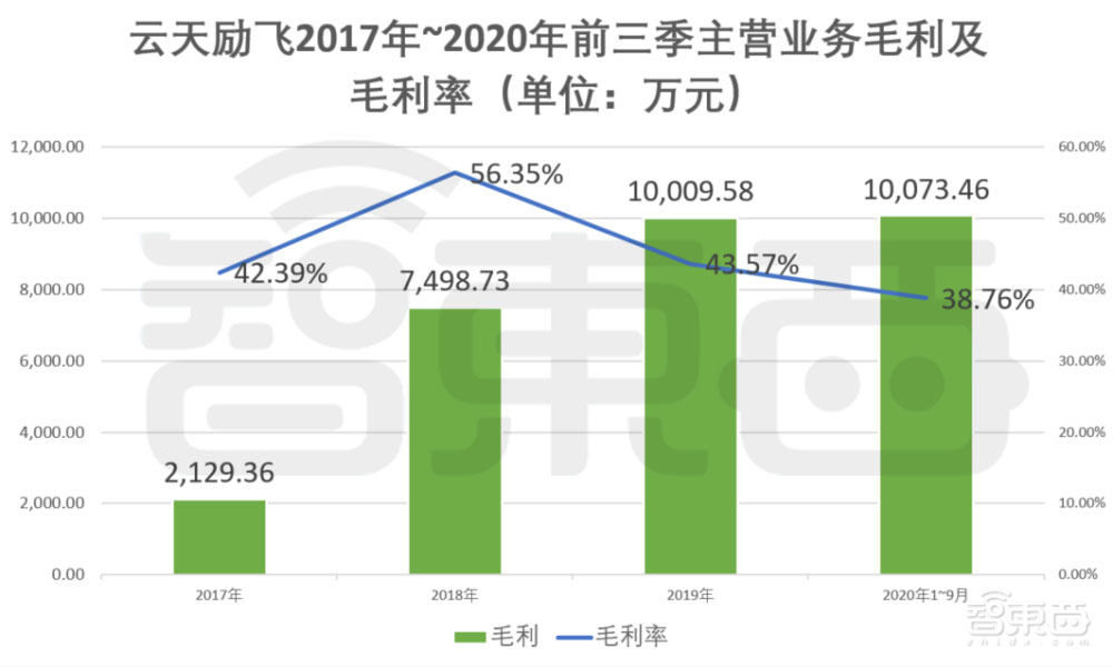 解读云天励飞IPO招股书!三年多营收6.8亿元,芯片等研发投入超5亿