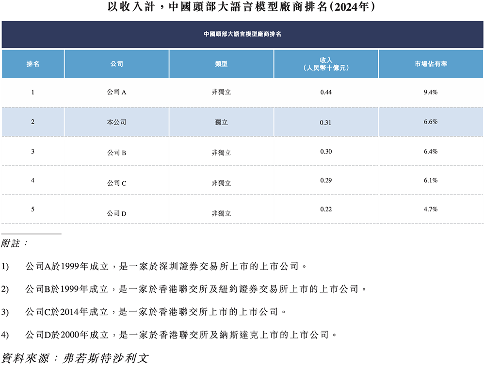 大模型六小虎IPO第一枪!智谱递表,招股书解读,估值244亿