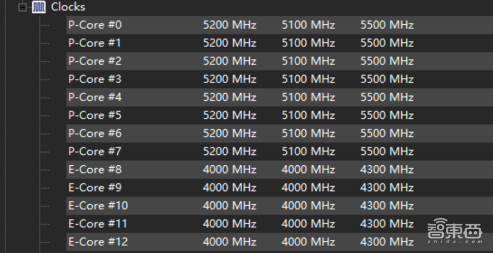 13代酷睿首发体验:24核“怪兽”直冲6GHz,屠榜游戏、生产力